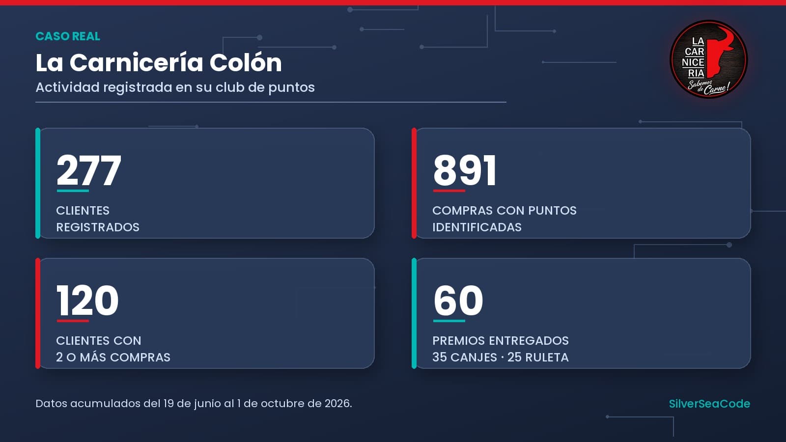 Gráfico de resultados de La Carnicería Colón: 277 clientes registrados, 891 compras con puntos, 120 clientes con 2 o más compras y 60 premios entregados